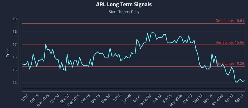 ARL Long Term Analysis for April 19 2026