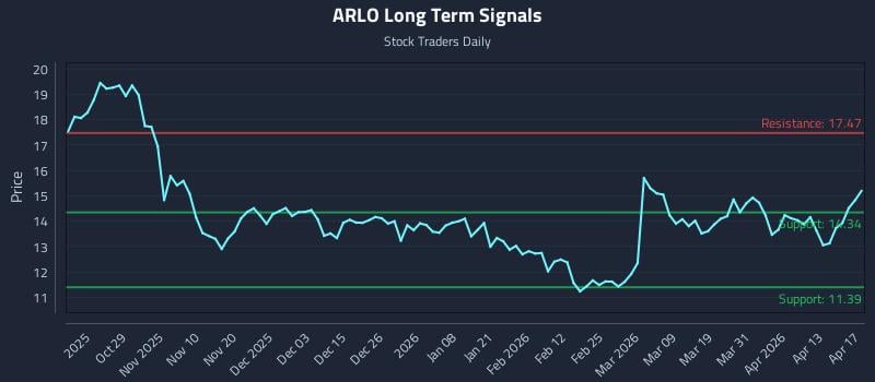 ARLO Long Term Analysis for April 19 2026
