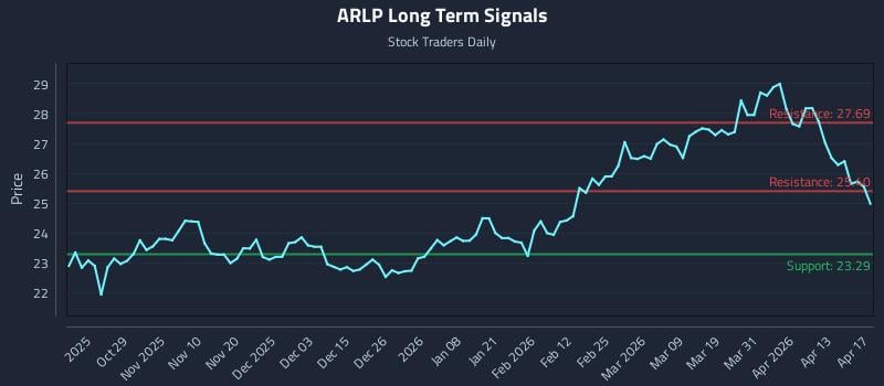 ARLP Long Term Analysis for April 19 2026
