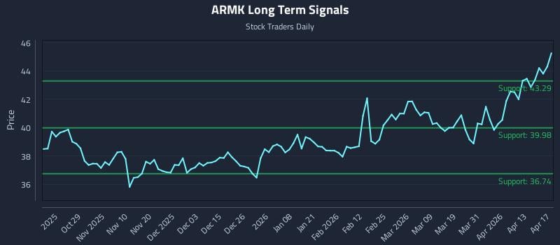 ARMK Long Term Analysis for April 19 2026