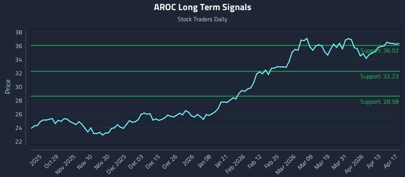 AROC Long Term Analysis for April 19 2026