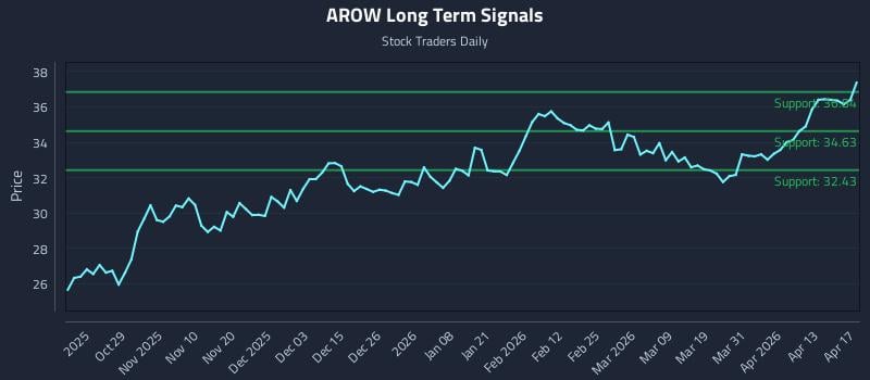AROW Long Term Analysis for April 19 2026