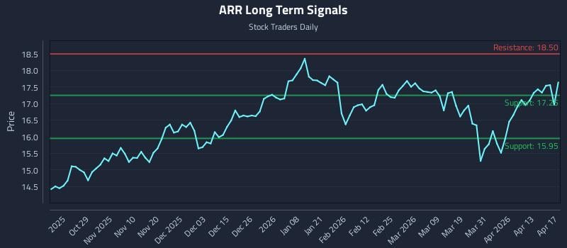 ARR Long Term Analysis for April 19 2026