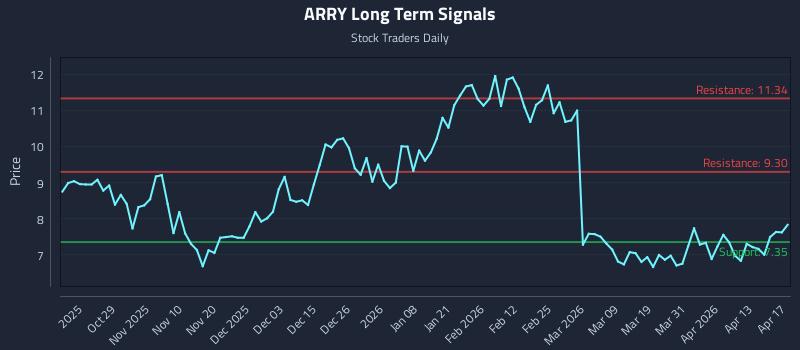 ARRY Long Term Analysis for April 19 2026