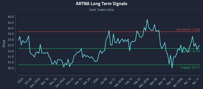 ARTNA Long Term Analysis for April 19 2026