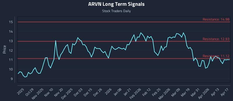 ARVN Long Term Analysis for April 19 2026