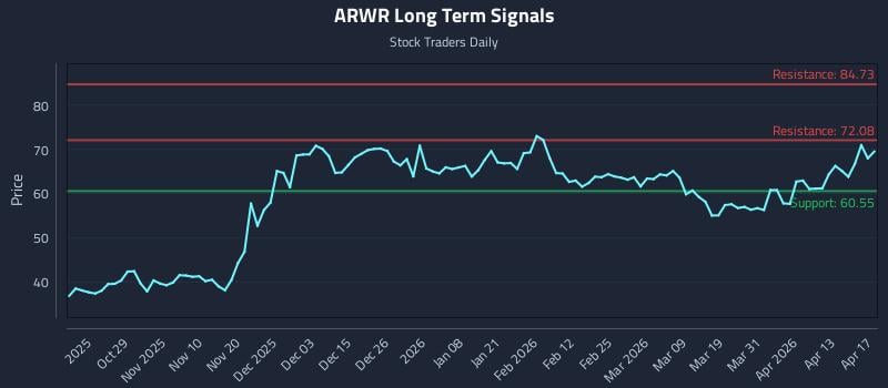 ARWR Long Term Analysis for April 19 2026