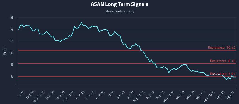 ASAN Long Term Analysis for April 19 2026