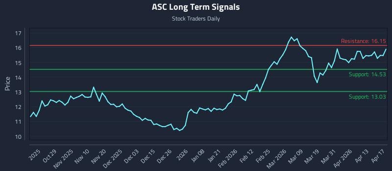 ASC Long Term Analysis for April 19 2026