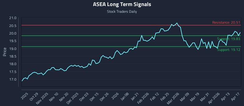 ASEA Long Term Analysis for April 19 2026