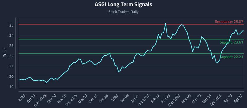 ASGI Long Term Analysis for April 19 2026