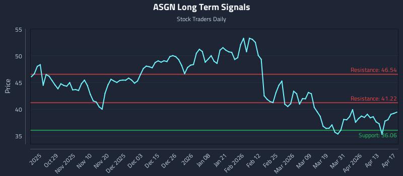 ASGN Long Term Analysis for April 19 2026 ASGN Long Term Analysis for April 19 2026