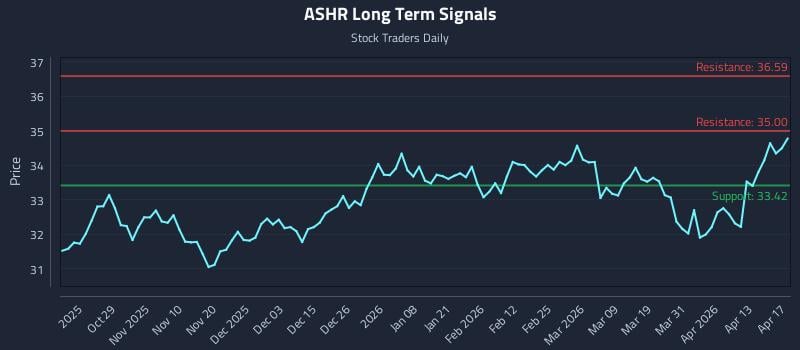 ASHR Long Term Analysis for April 19 2026