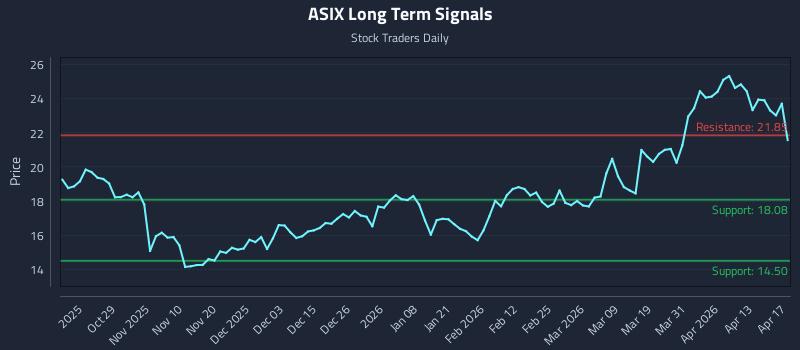 ASIX Long Term Analysis for April 19 2026