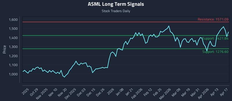 ASML Long Term Analysis for April 19 2026
