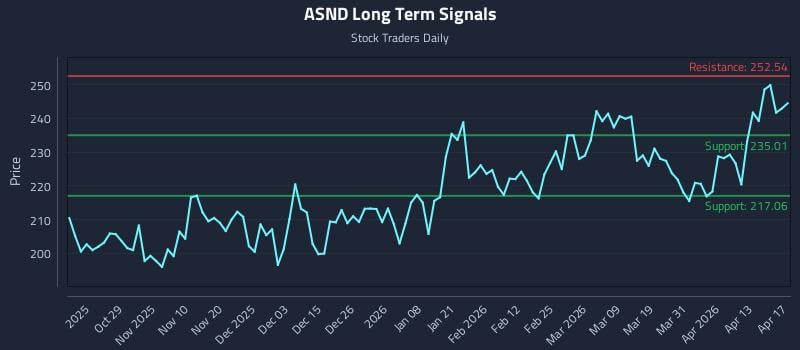 ASND Long Term Analysis for April 19 2026