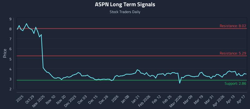 ASPN Long Term Analysis for April 19 2026