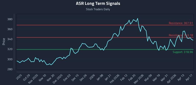 ASR Long Term Analysis for April 19 2026