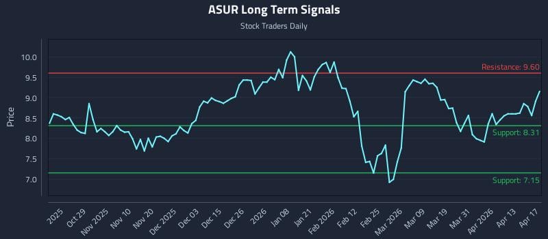 ASUR Long Term Analysis for April 19 2026
