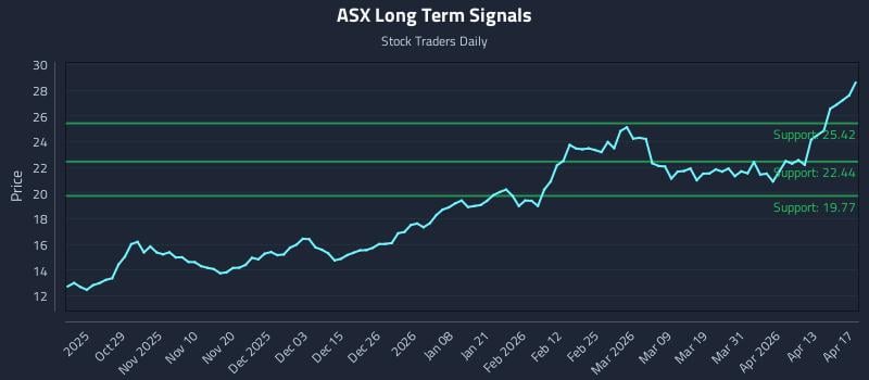 ASX Long Term Analysis for April 19 2026 ASX Long Term Analysis for April 19 2026