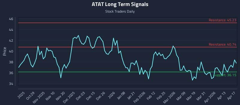 ATAT Long Term Analysis for April 19 2026