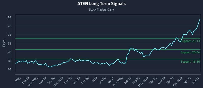 ATEN Long Term Analysis for April 19 2026