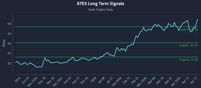 ATEX Long Term Analysis for April 19 2026