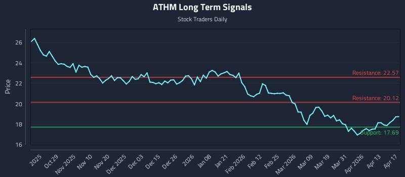 ATHM Long Term Analysis for April 19 2026