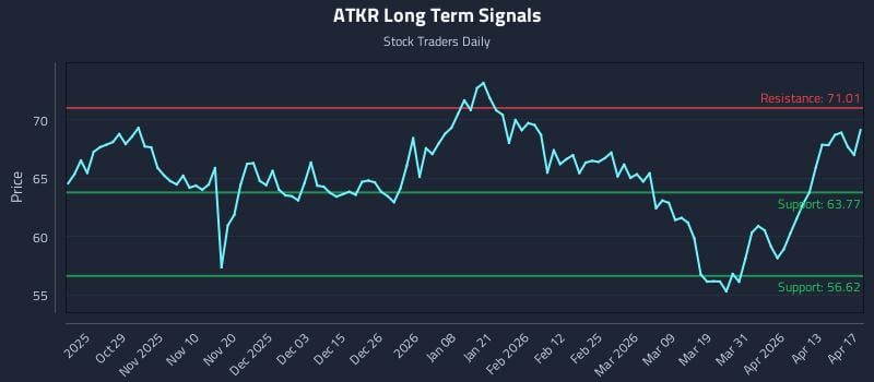 ATKR Long Term Analysis for April 19 2026