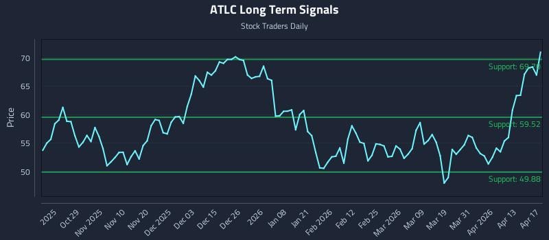 ATLC Long Term Analysis for April 19 2026