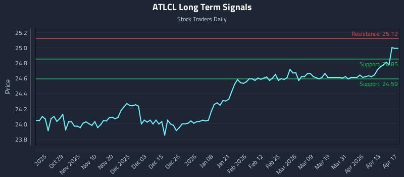 ATLCL Long Term Analysis for April 19 2026