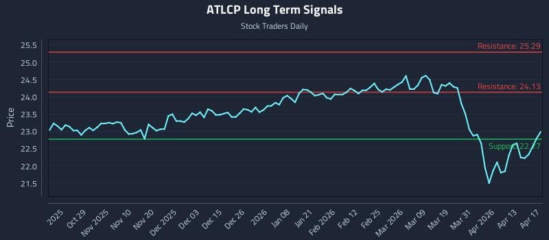 ATLCP Long Term Analysis for April 19 2026