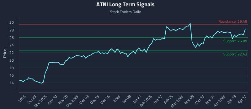 ATNI Long Term Analysis for April 19 2026