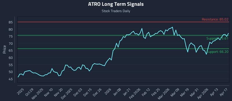 ATRO Long Term Analysis for April 19 2026
