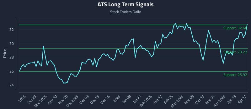 ATS Long Term Analysis for April 19 2026