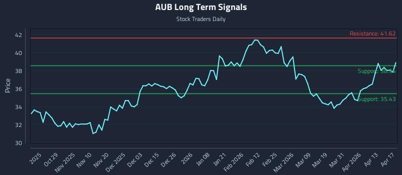 AUB Long Term Analysis for April 19 2026