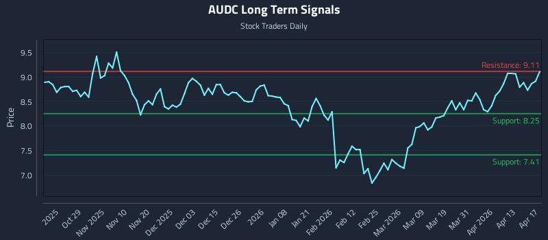 AUDC Long Term Analysis for April 19 2026 AUDC Long Term Analysis for April 19 2026