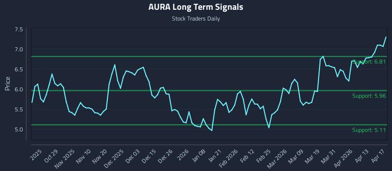 AURA Long Term Analysis for April 19 2026