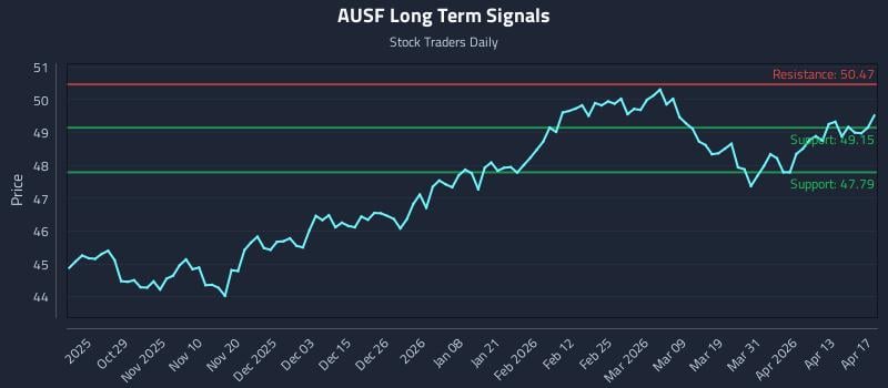 AUSF Long Term Analysis for April 19 2026
