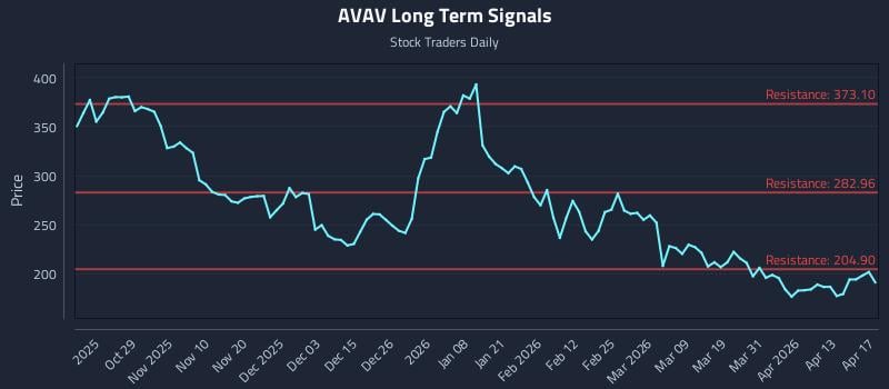 AVAV Long Term Analysis for April 19 2026