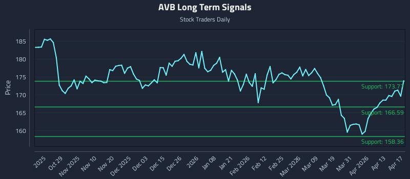 AVB Long Term Analysis for April 19 2026