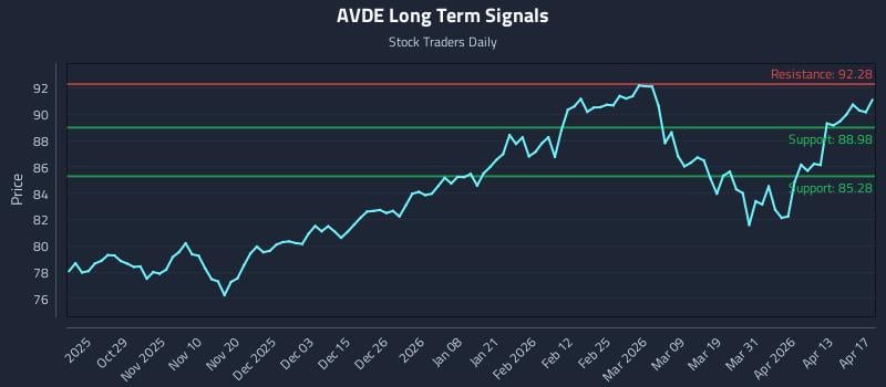 AVDE Long Term Analysis for April 19 2026