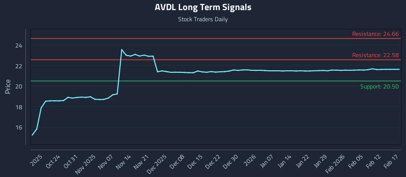 AVDL Long Term Analysis for April 19 2026