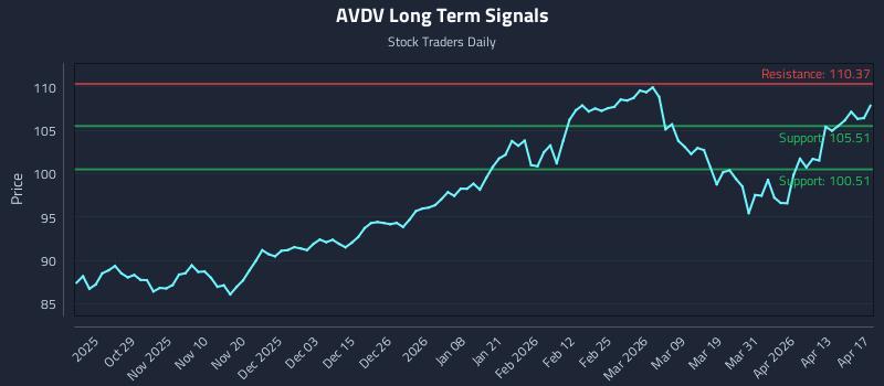 AVDV Long Term Analysis for April 19 2026 AVDV Long Term Analysis for April 19 2026