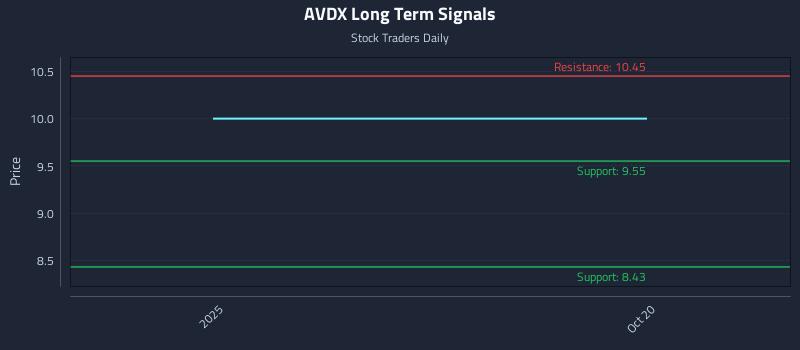 AVDX Long Term Analysis for April 19 2026
