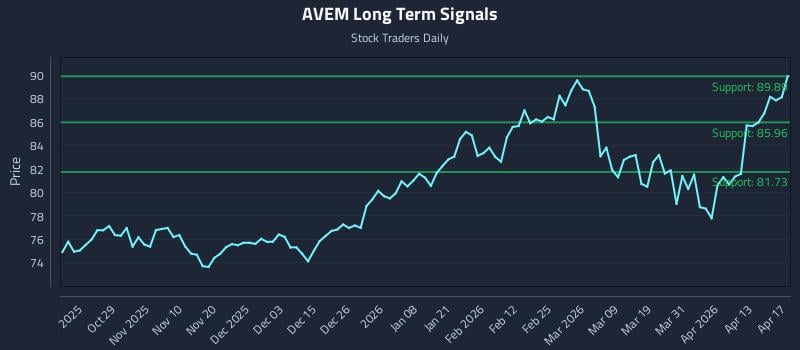 AVEM Long Term Analysis for April 19 2026