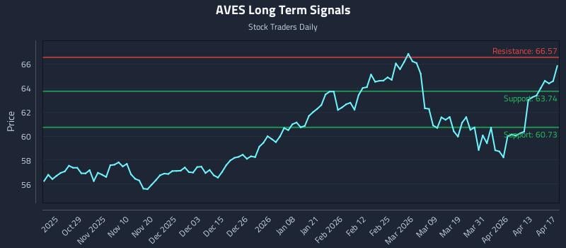 AVES Long Term Analysis for April 19 2026