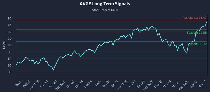 AVGE Long Term Analysis for April 19 2026