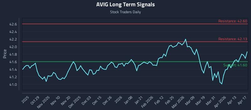 AVIG Long Term Analysis for April 19 2026