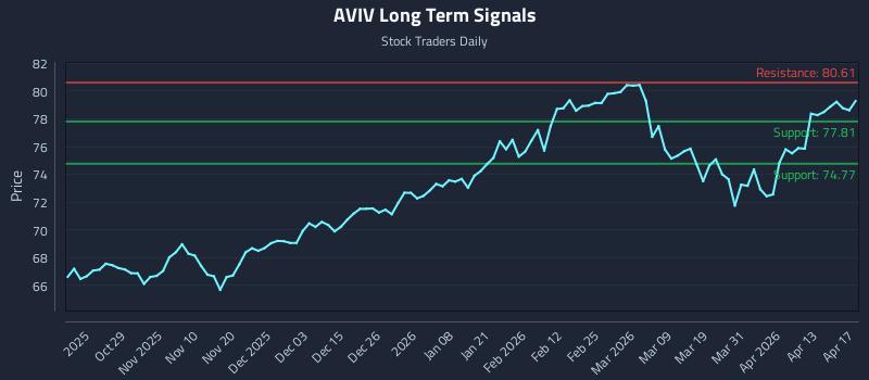 AVIV Long Term Analysis for April 19 2026